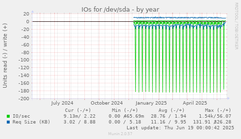 IOs for /dev/sda