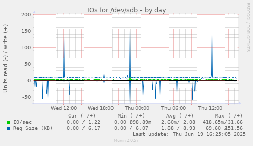 IOs for /dev/sdb