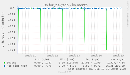 IOs for /dev/sdb