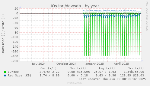 IOs for /dev/sdb