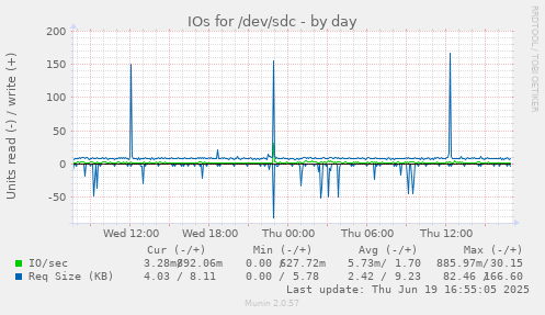 IOs for /dev/sdc