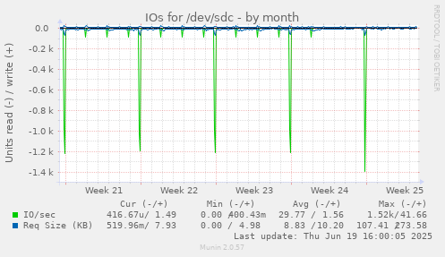 IOs for /dev/sdc