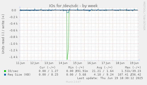 IOs for /dev/sdc