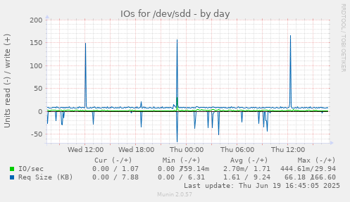 IOs for /dev/sdd