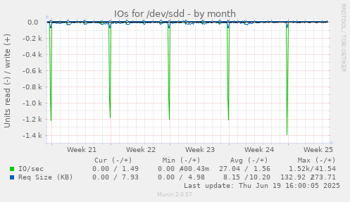IOs for /dev/sdd