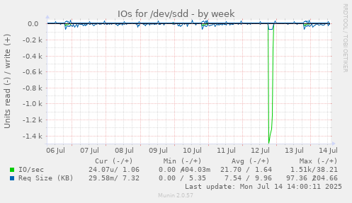 IOs for /dev/sdd