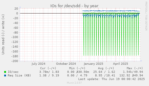IOs for /dev/sdd