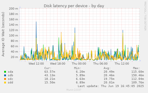 Disk latency per device