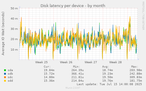 Disk latency per device
