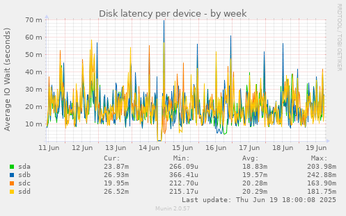 Disk latency per device