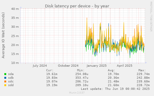 Disk latency per device
