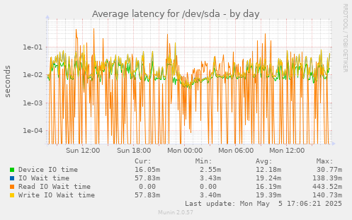 Average latency for /dev/sda