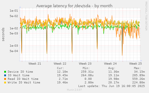 Average latency for /dev/sda