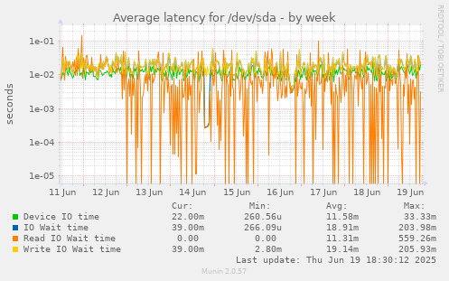 Average latency for /dev/sda