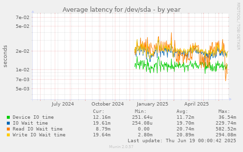 Average latency for /dev/sda