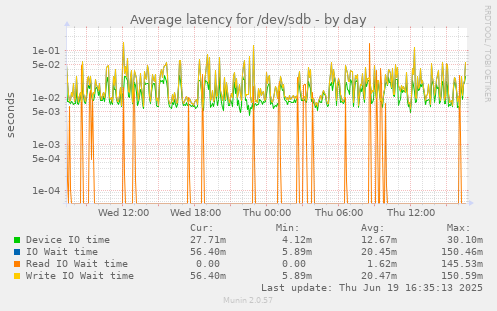 Average latency for /dev/sdb