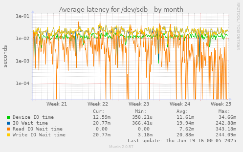 Average latency for /dev/sdb