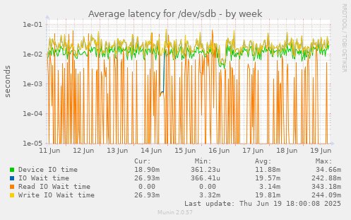 Average latency for /dev/sdb