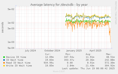 Average latency for /dev/sdb