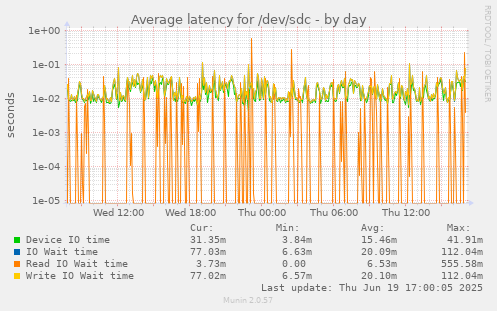 Average latency for /dev/sdc