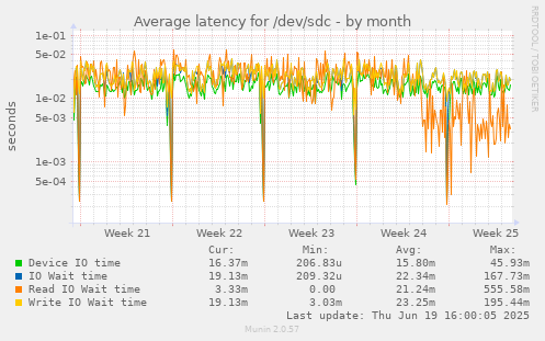 Average latency for /dev/sdc