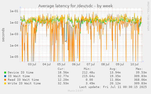 Average latency for /dev/sdc