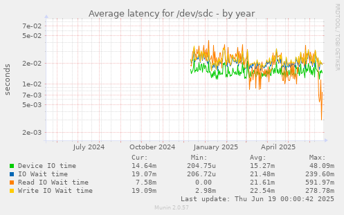 Average latency for /dev/sdc