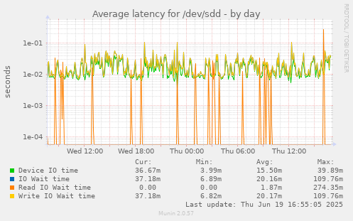 Average latency for /dev/sdd