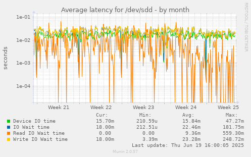 Average latency for /dev/sdd