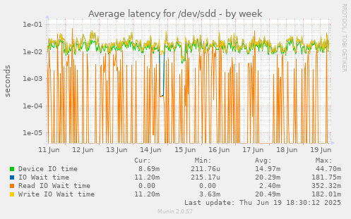 Average latency for /dev/sdd