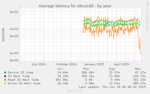 Average latency for /dev/sdd