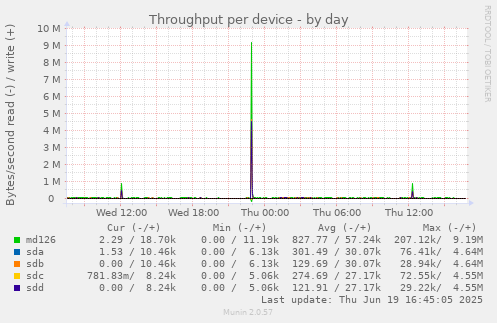 Throughput per device