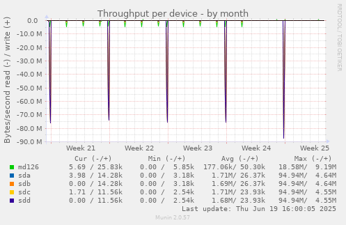 Throughput per device