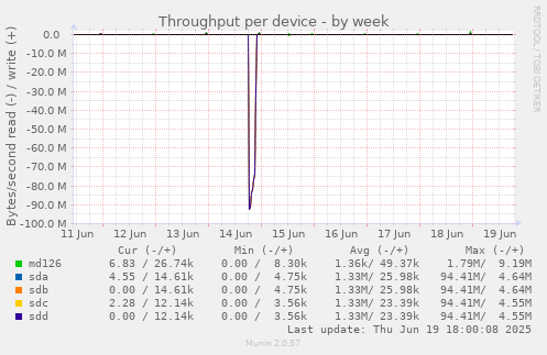Throughput per device