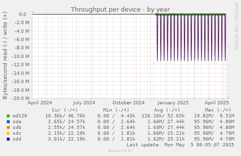 Throughput per device