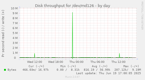 Disk throughput for /dev/md126