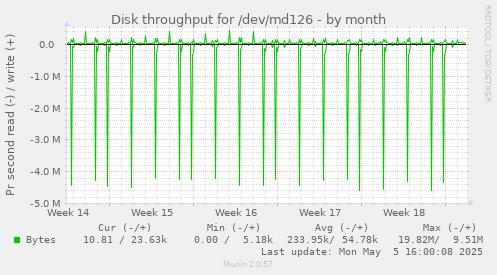 Disk throughput for /dev/md126