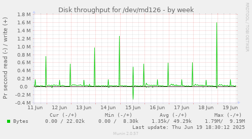 Disk throughput for /dev/md126