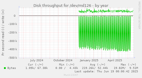 Disk throughput for /dev/md126