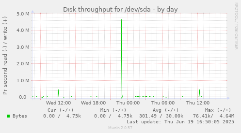 Disk throughput for /dev/sda