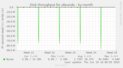 Disk throughput for /dev/sda