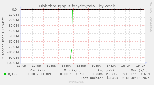 Disk throughput for /dev/sda