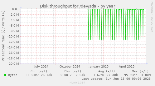 Disk throughput for /dev/sda