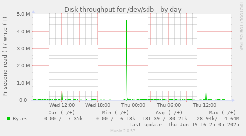 Disk throughput for /dev/sdb