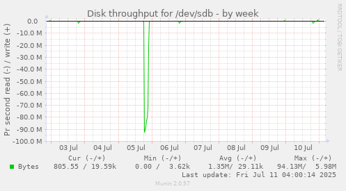 Disk throughput for /dev/sdb
