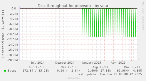 Disk throughput for /dev/sdb