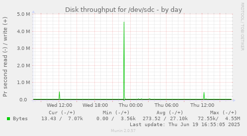 Disk throughput for /dev/sdc