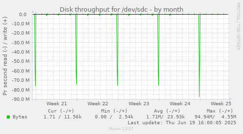 Disk throughput for /dev/sdc