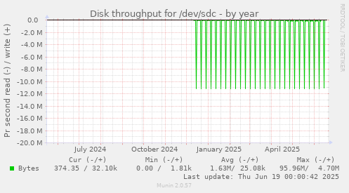 Disk throughput for /dev/sdc