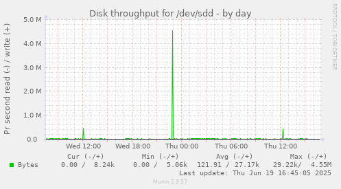 Disk throughput for /dev/sdd